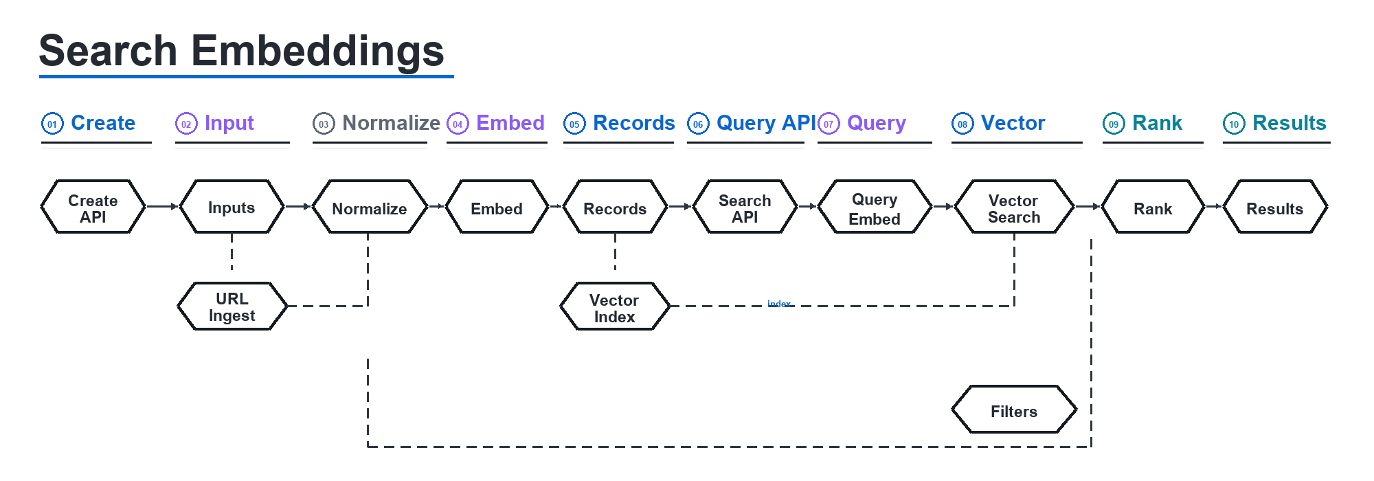 Search Embeddings